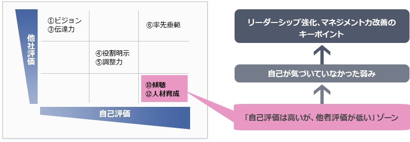 他者×自己評価ギャップ