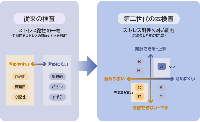 従来の検査と第二世代の本検査