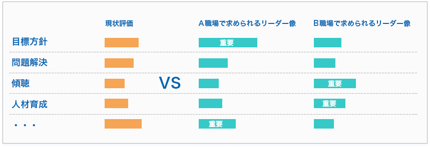 重要度×現状評価