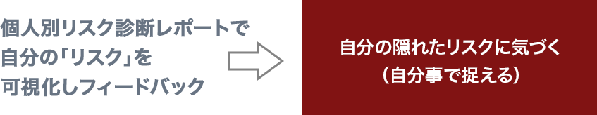 アセスメントレポートで自分の「リスク」を可視化しフィードバック→自分の隠れたリスクに気づく（自分事で捉える）