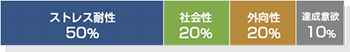 適性検査における適合度判定配分例