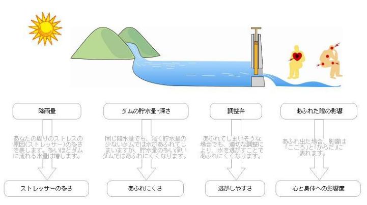 ストレス診断例（良い結果例）