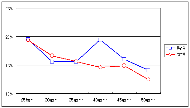 ストレス調査結果2