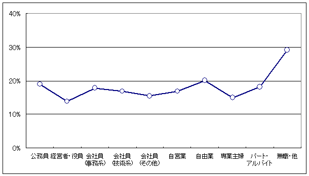 ストレス調査結果3