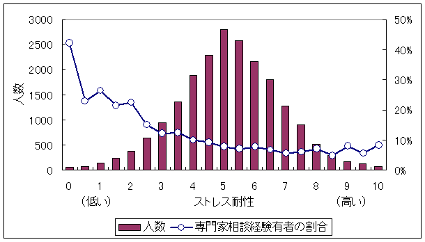 ストレス調査結果4
