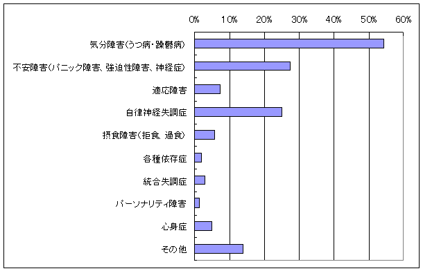 ストレス調査結果5